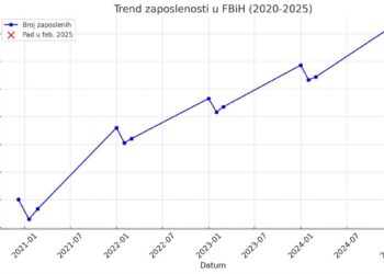 FBiH u slobodnom ekonomskom padu