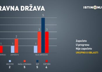 Od izbora su prošle dvije godine, više od polovine obećanja ostalo neispunjeno