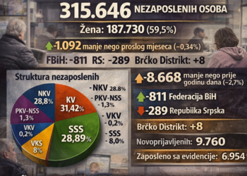 Nezaposlenost u BiH: Na evidencijama i dalje više od 315.000 osoba