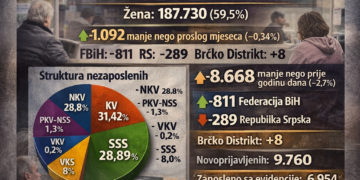 Nezaposlenost u BiH: Na evidencijama i dalje više od 315.000 osoba